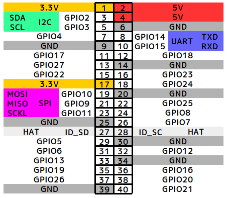 RaspberryPi pinout